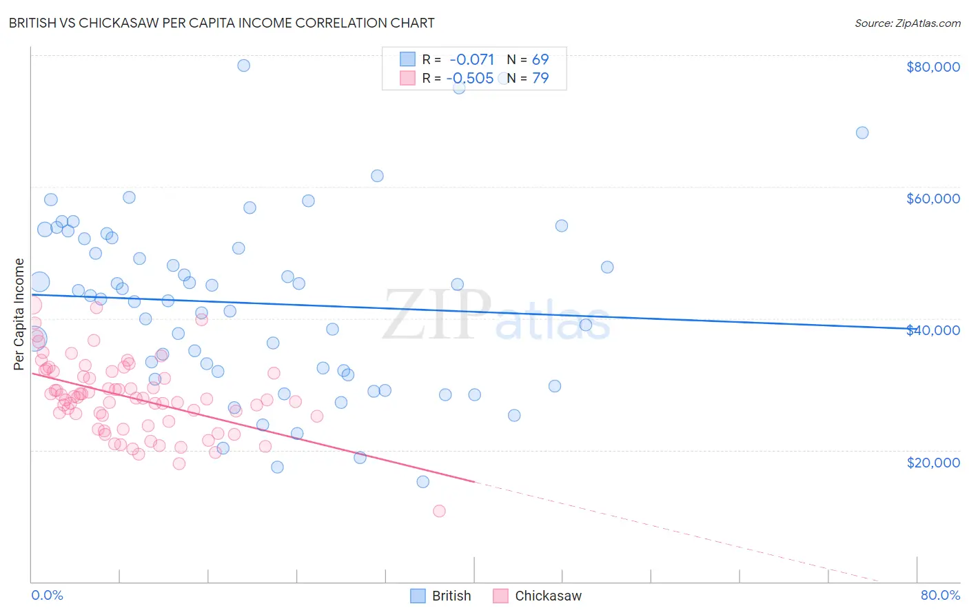 British vs Chickasaw Per Capita Income