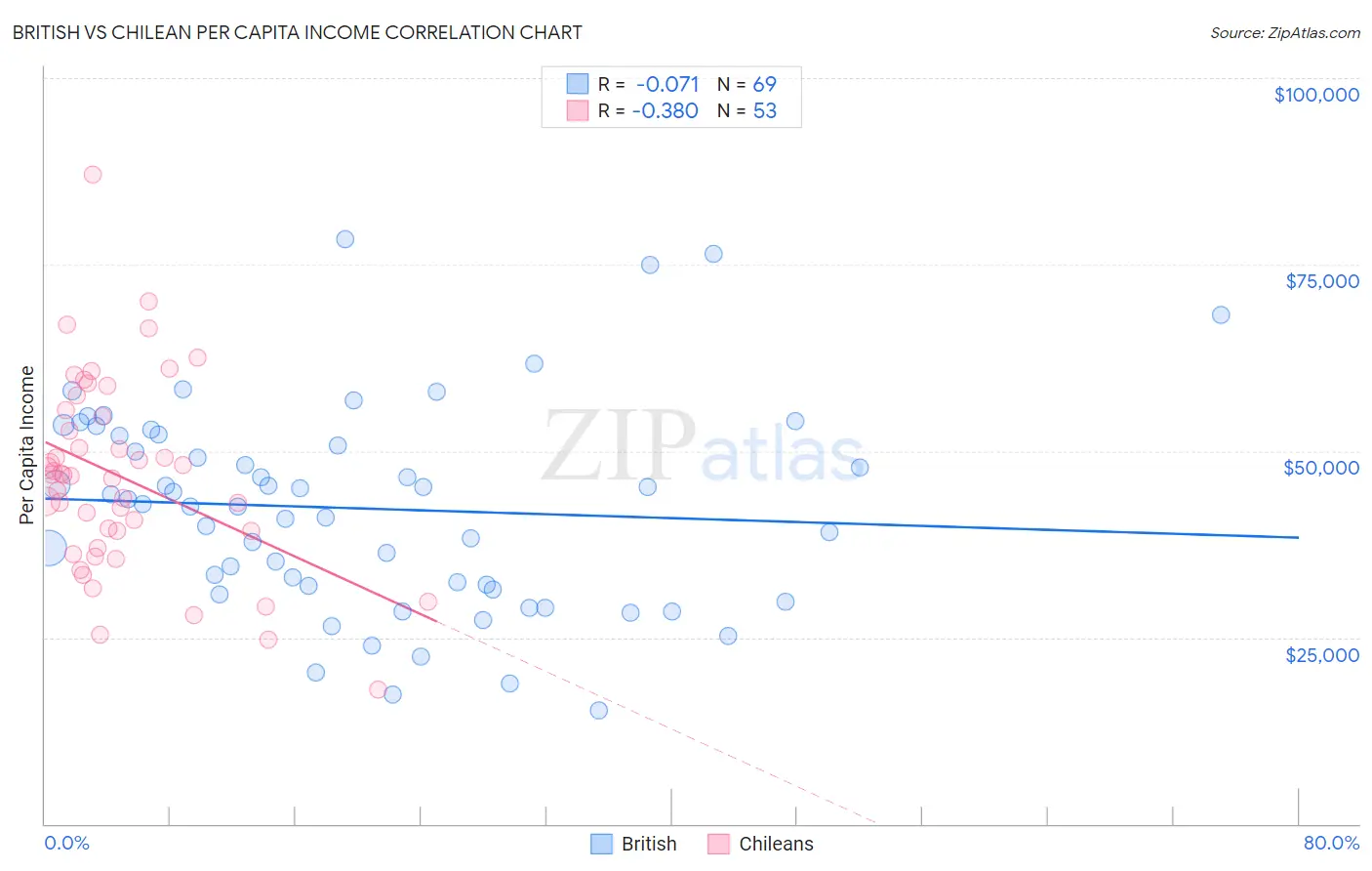 British vs Chilean Per Capita Income