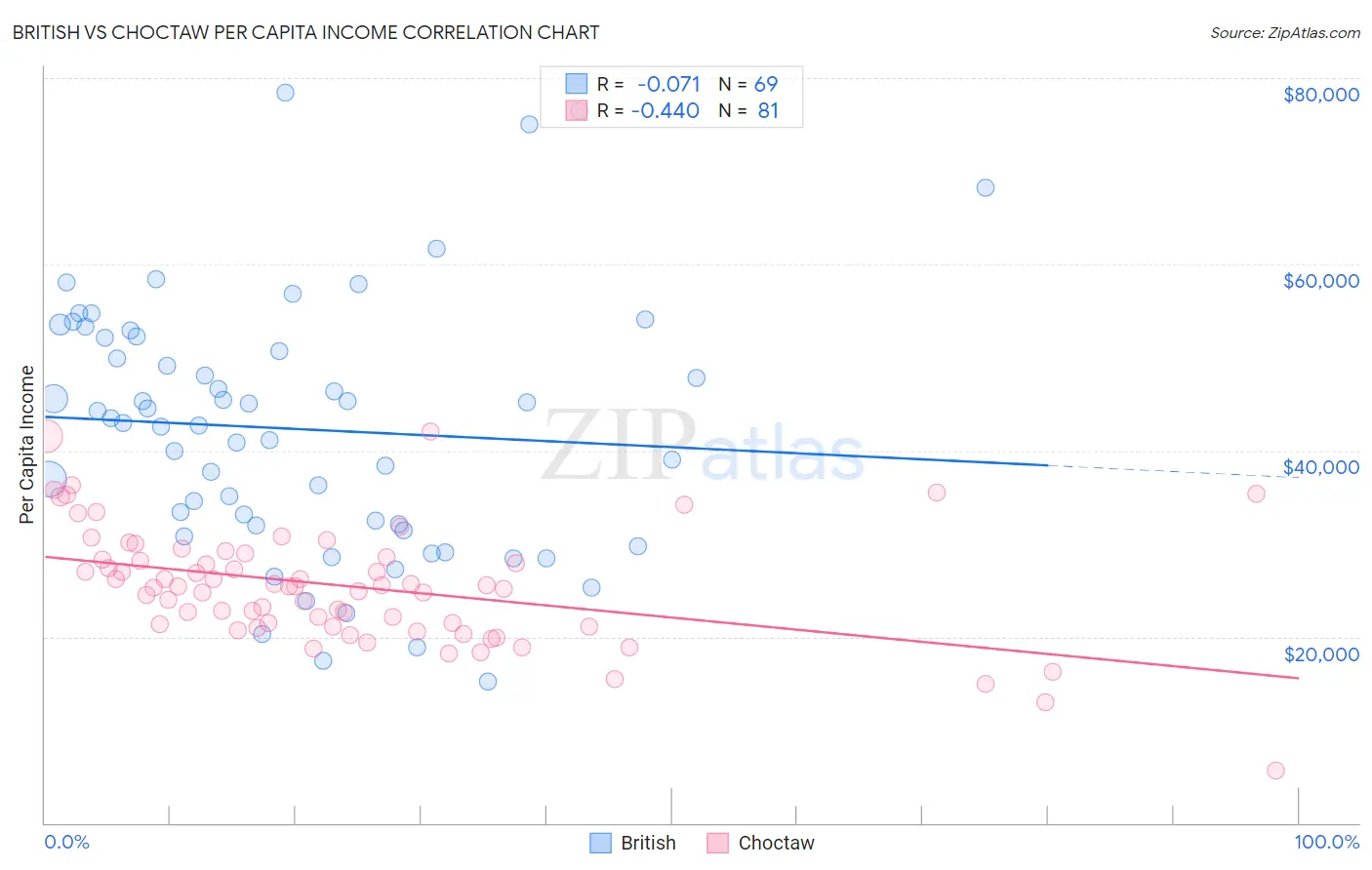 British vs Choctaw Per Capita Income