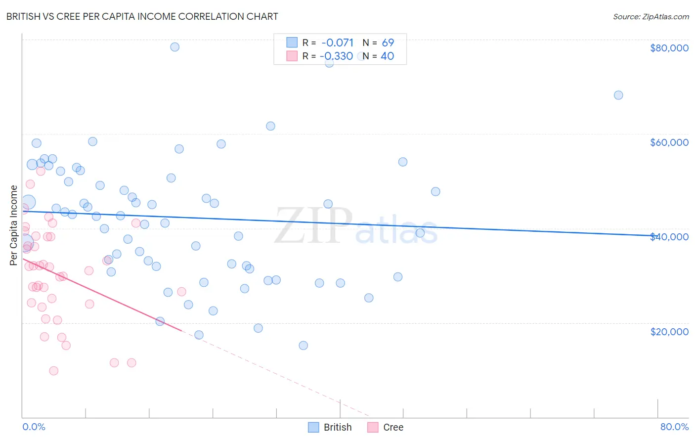 British vs Cree Per Capita Income