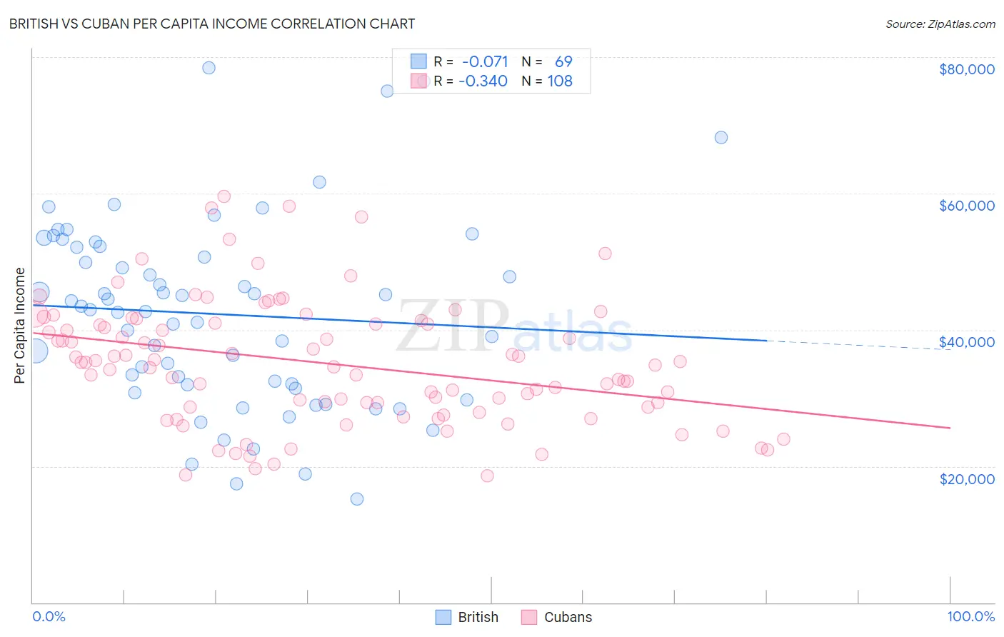 British vs Cuban Per Capita Income