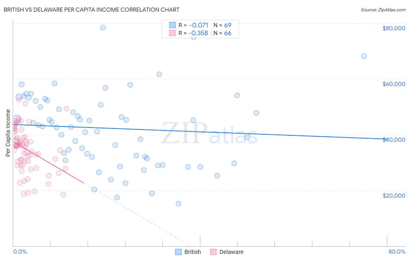 British vs Delaware Per Capita Income