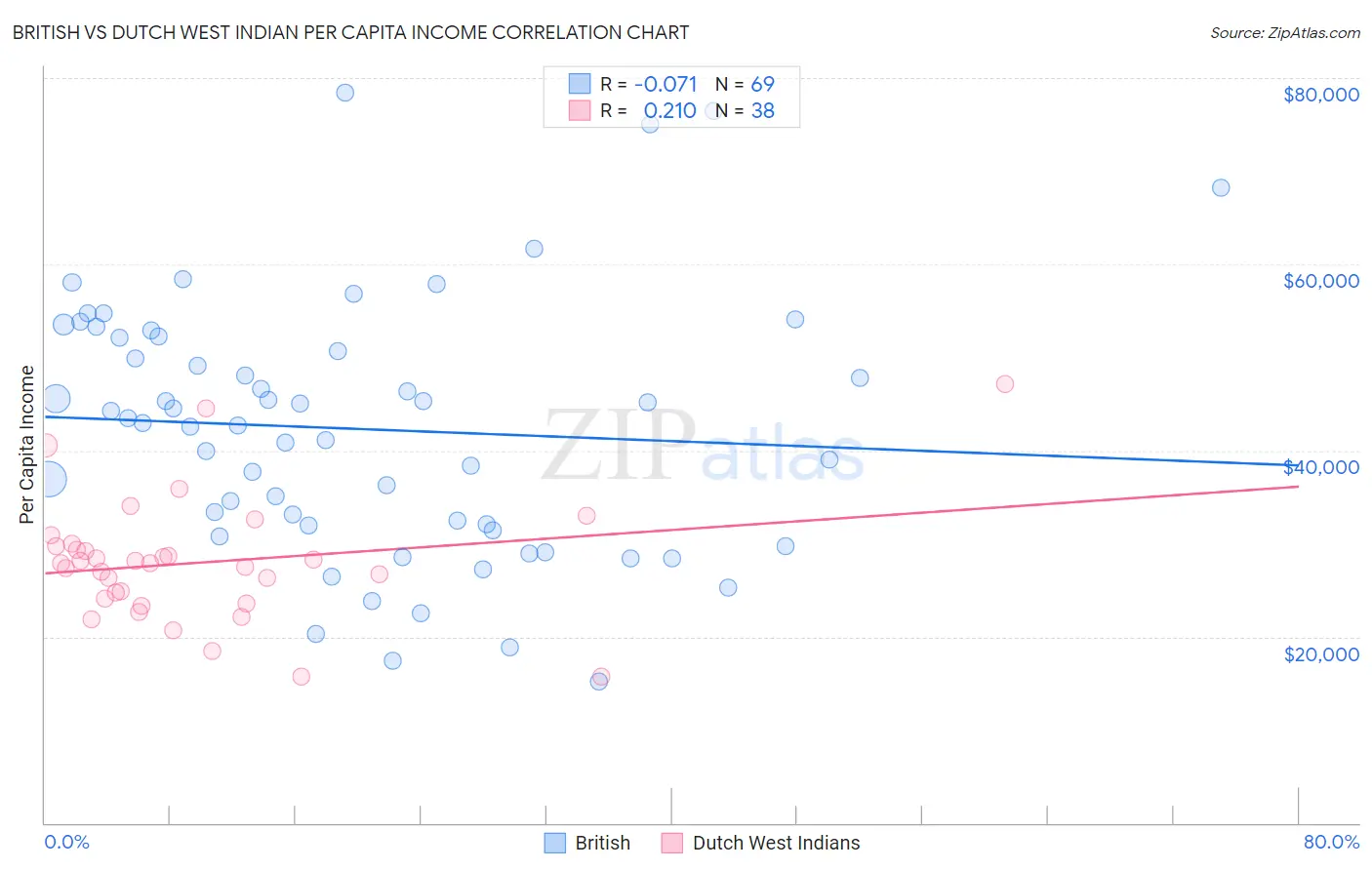 British vs Dutch West Indian Per Capita Income