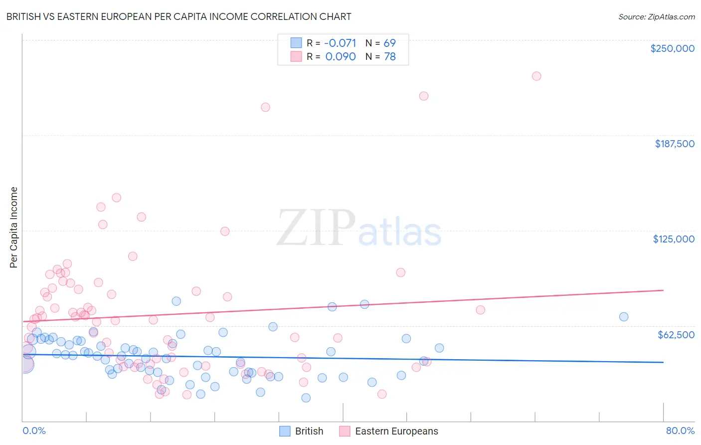 British vs Eastern European Per Capita Income