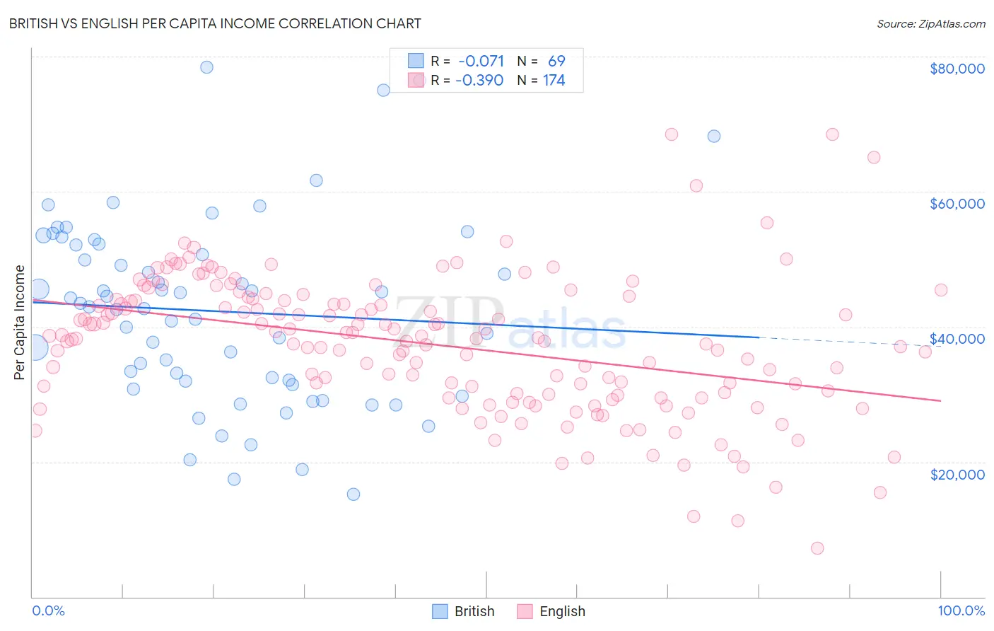 British vs English Per Capita Income