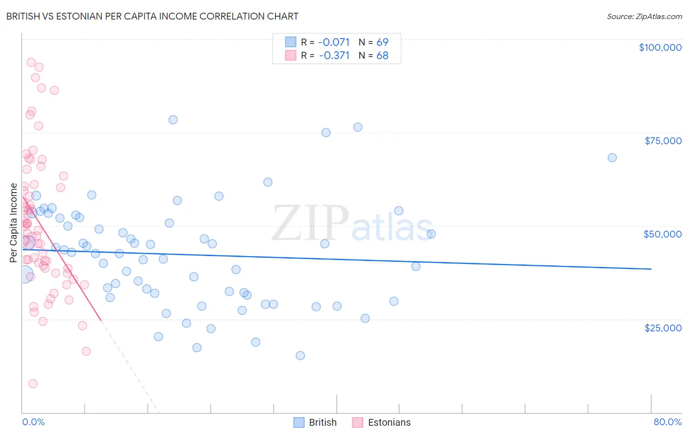 British vs Estonian Per Capita Income