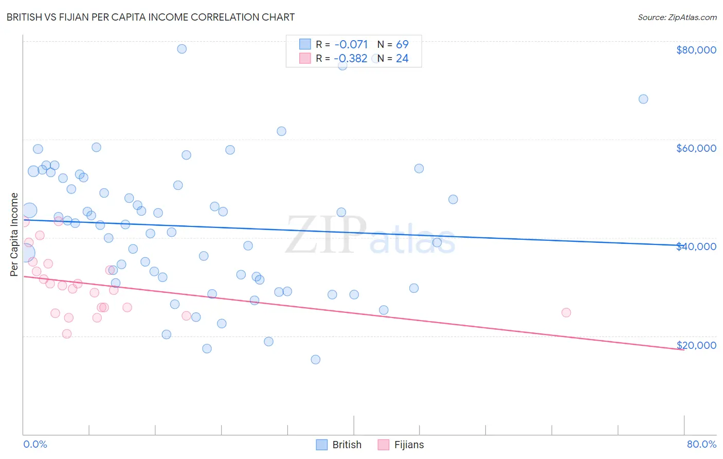 British vs Fijian Per Capita Income