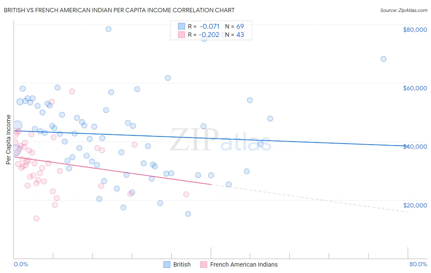 British vs French American Indian Per Capita Income