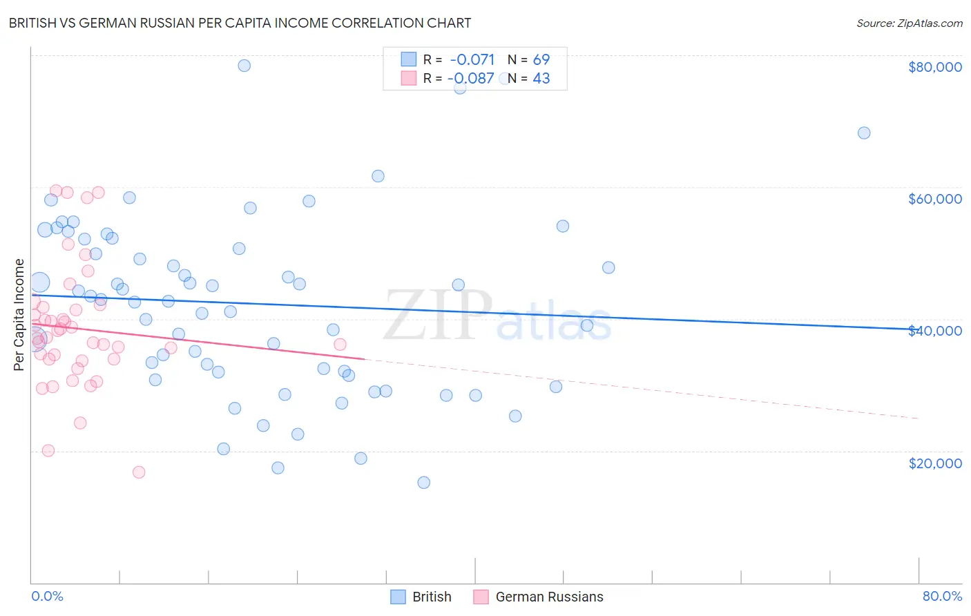 British vs German Russian Per Capita Income