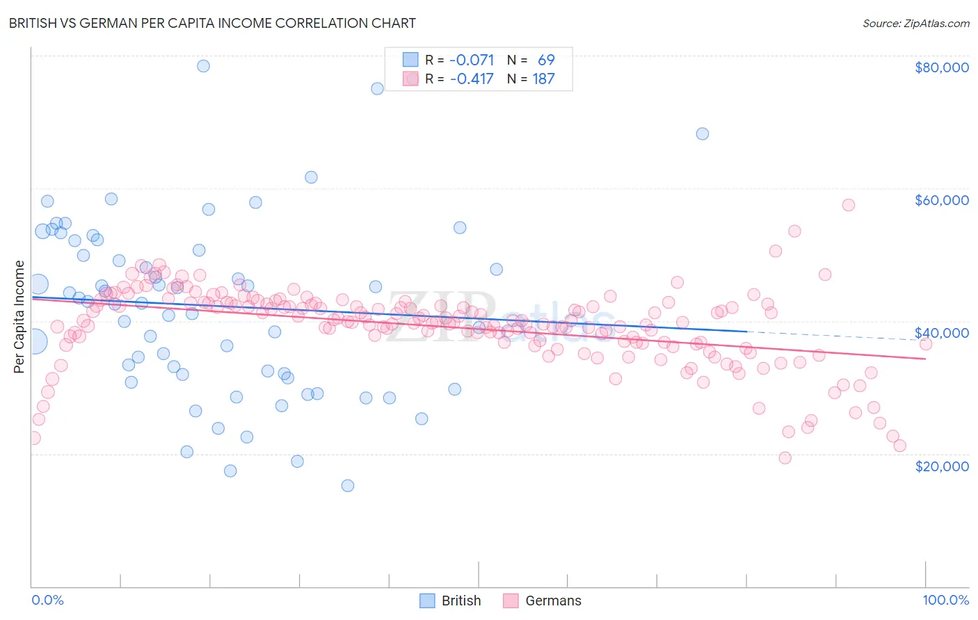 British vs German Per Capita Income