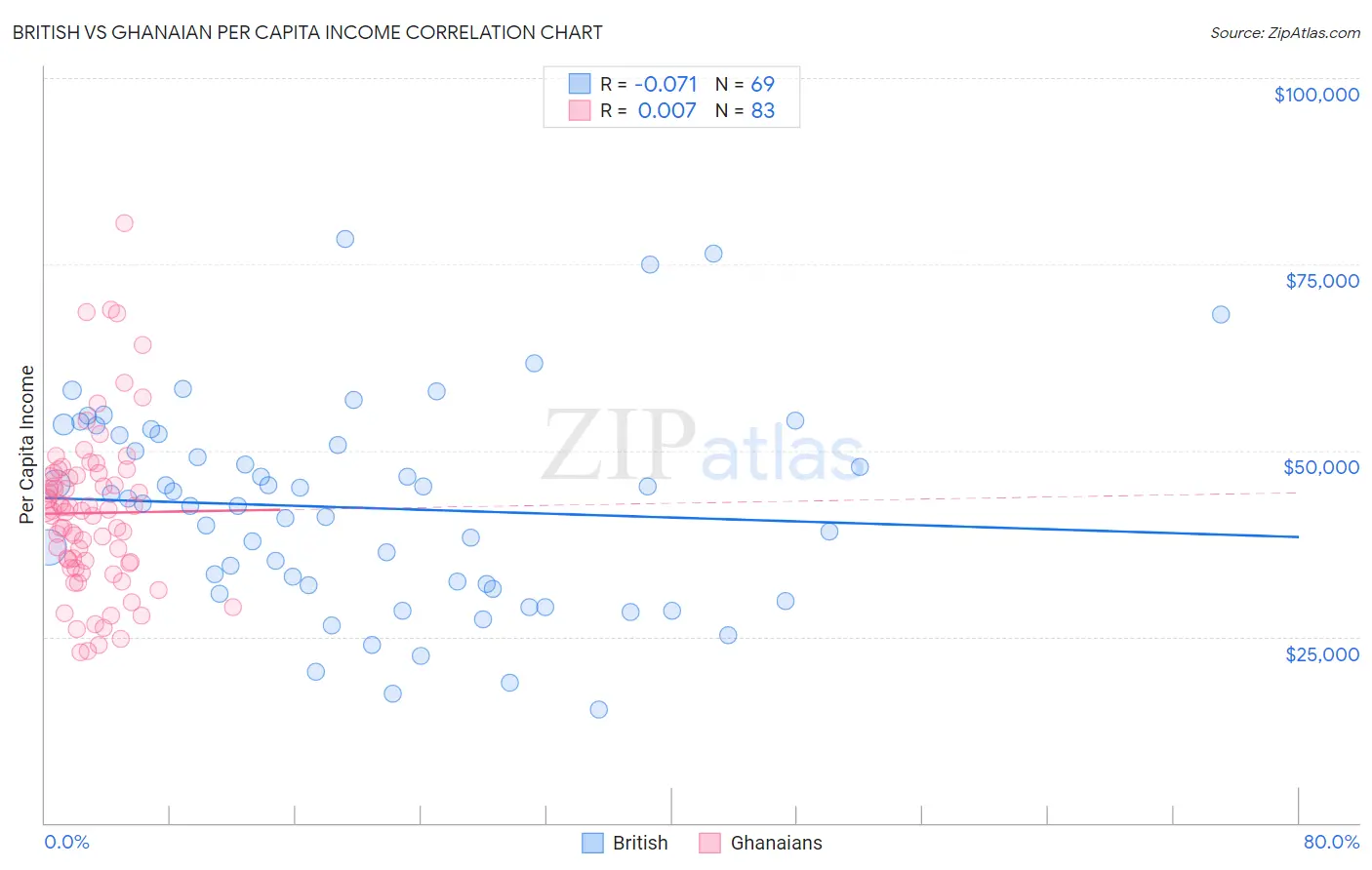 British vs Ghanaian Per Capita Income