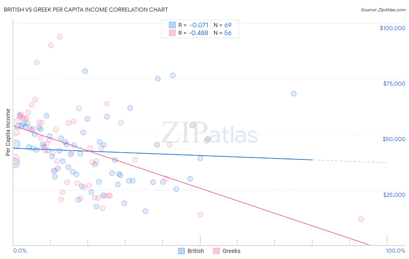 British vs Greek Per Capita Income