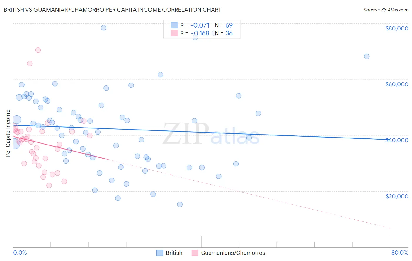 British vs Guamanian/Chamorro Per Capita Income