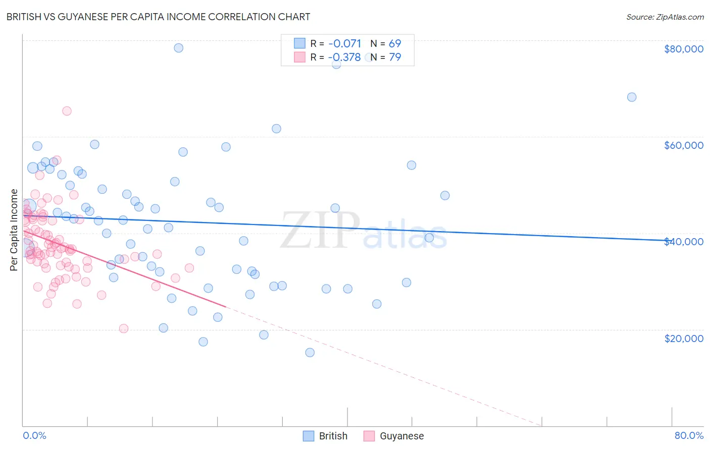 British vs Guyanese Per Capita Income