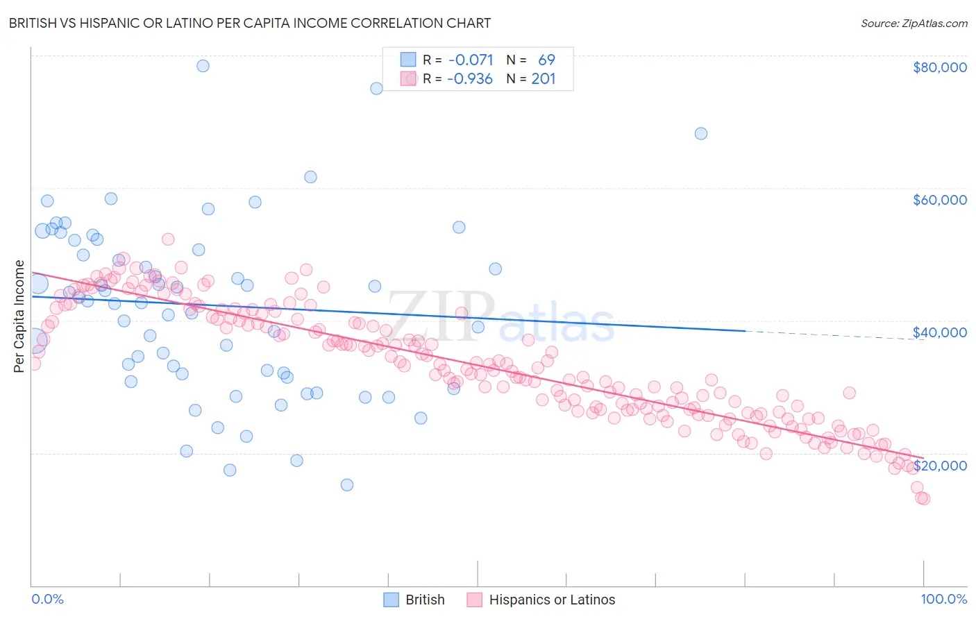 British vs Hispanic or Latino Per Capita Income