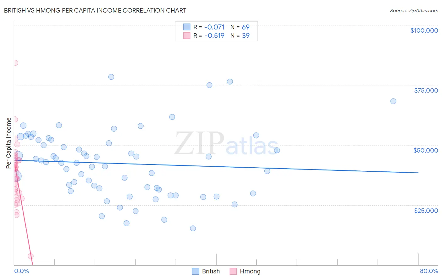 British vs Hmong Per Capita Income