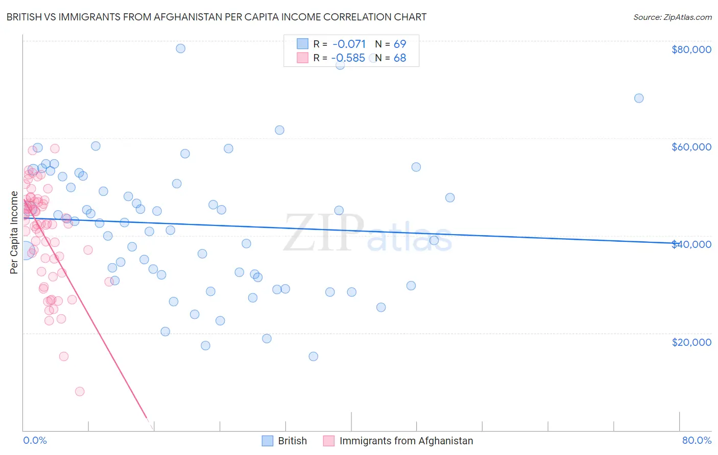 British vs Immigrants from Afghanistan Per Capita Income