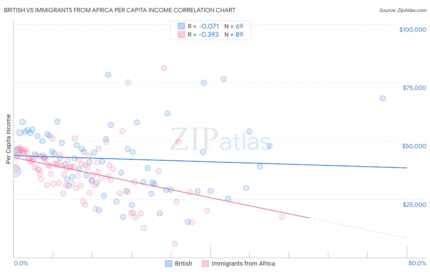 British vs Immigrants from Africa Per Capita Income