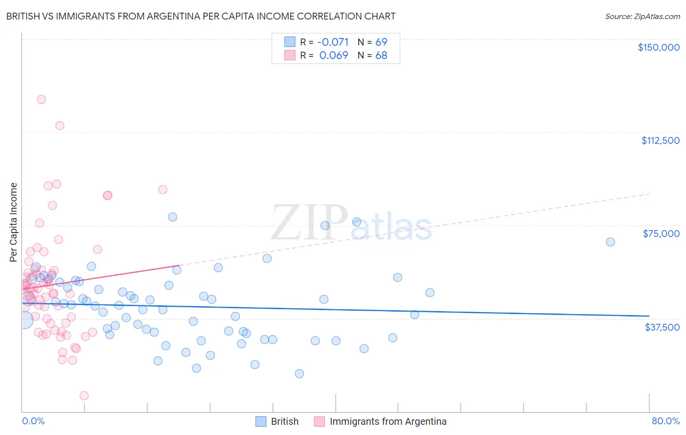 British vs Immigrants from Argentina Per Capita Income