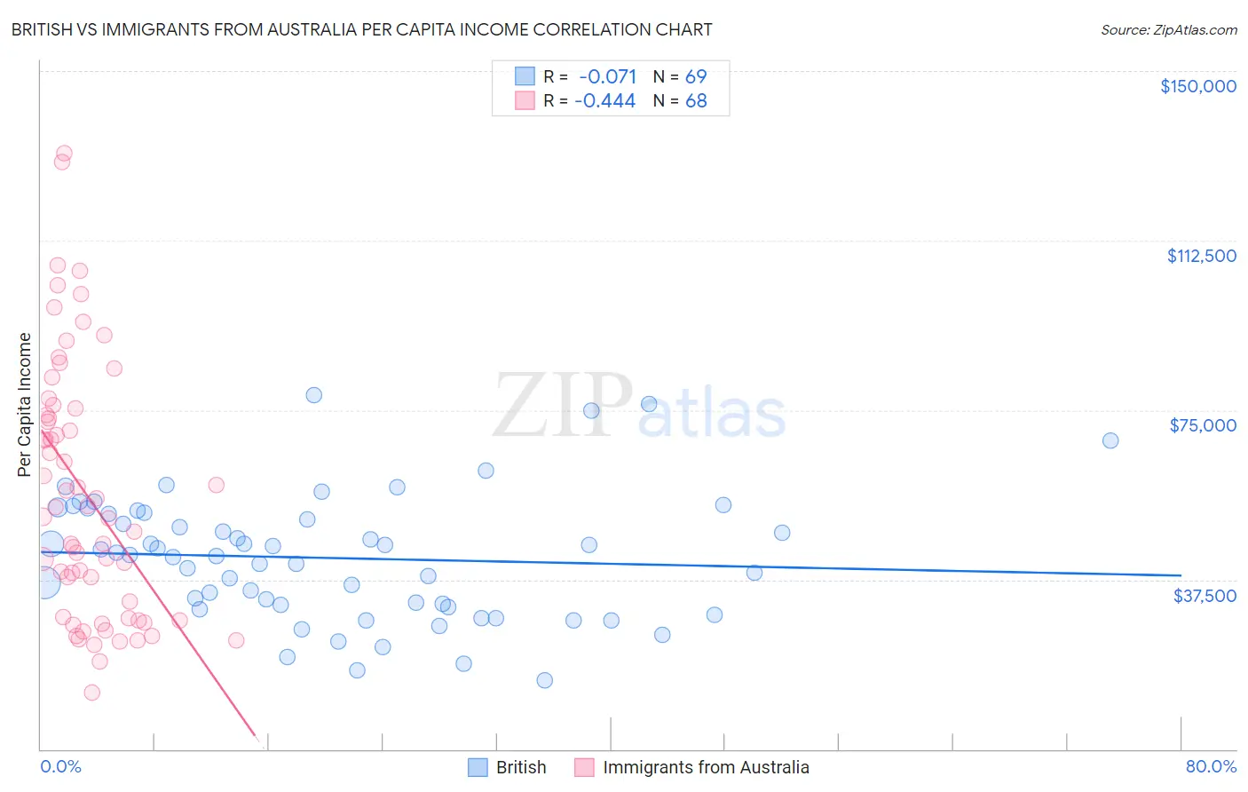 British vs Immigrants from Australia Per Capita Income