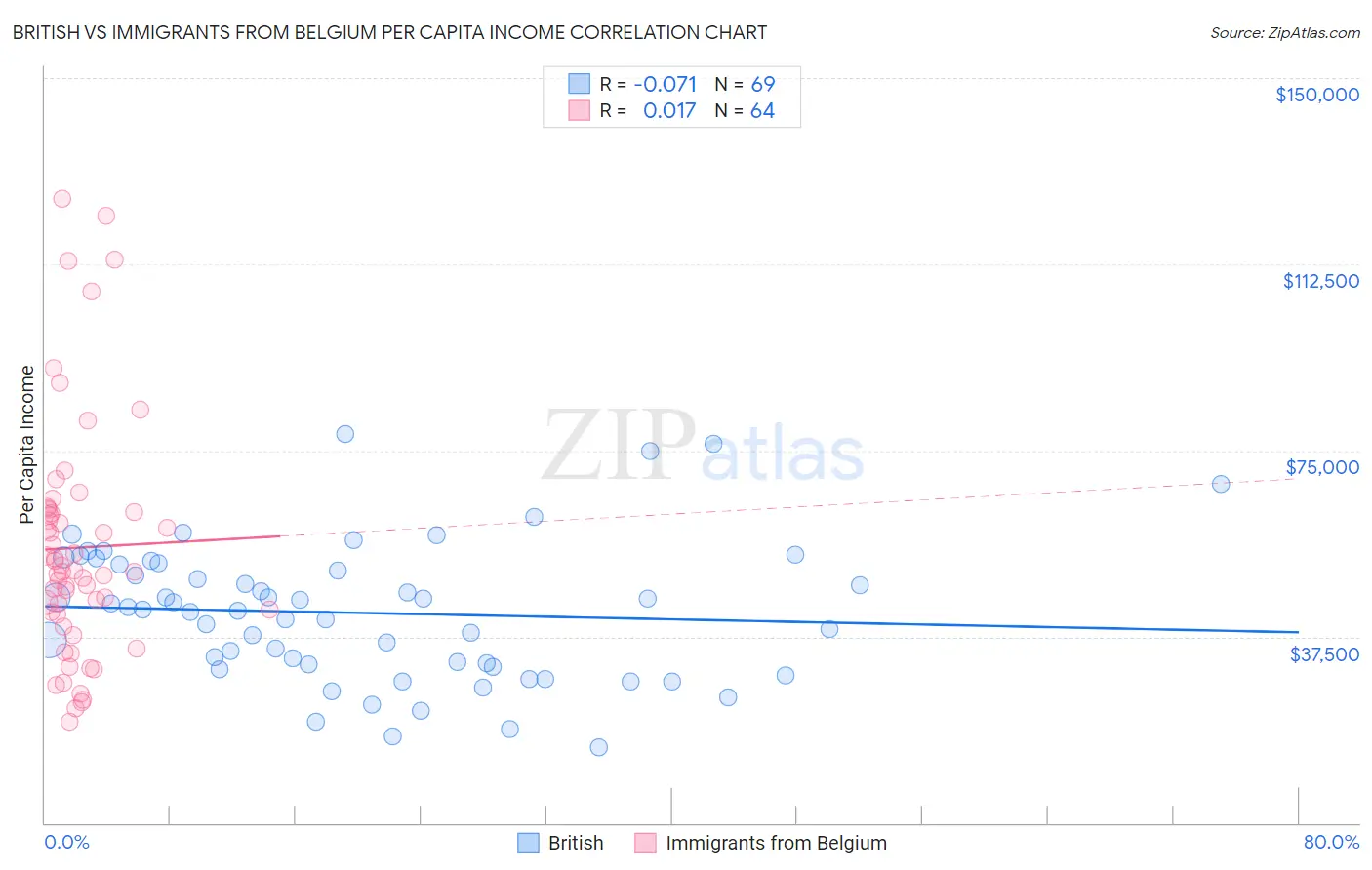 British vs Immigrants from Belgium Per Capita Income