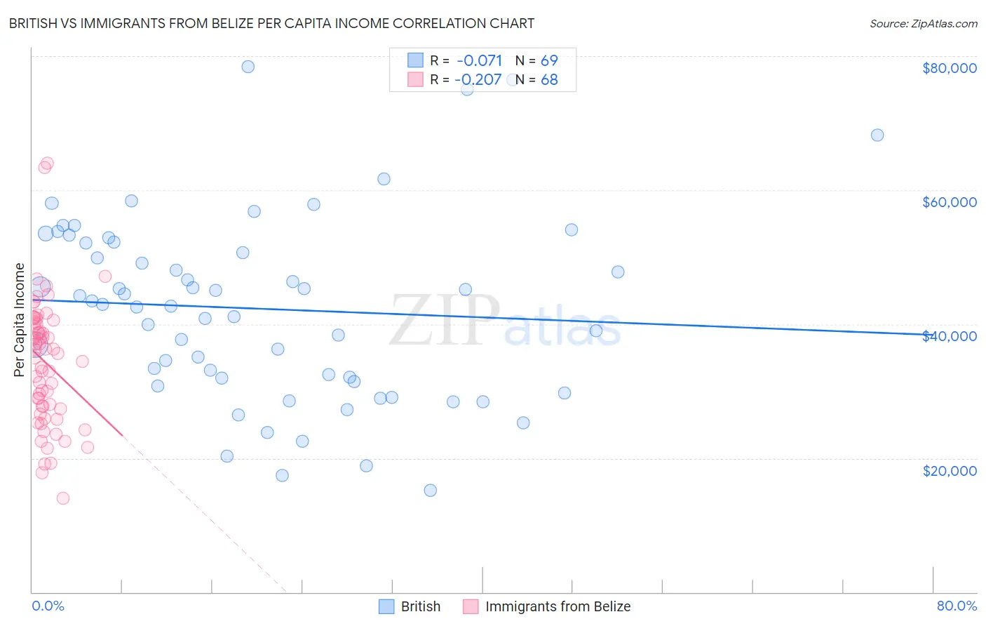 British vs Immigrants from Belize Per Capita Income