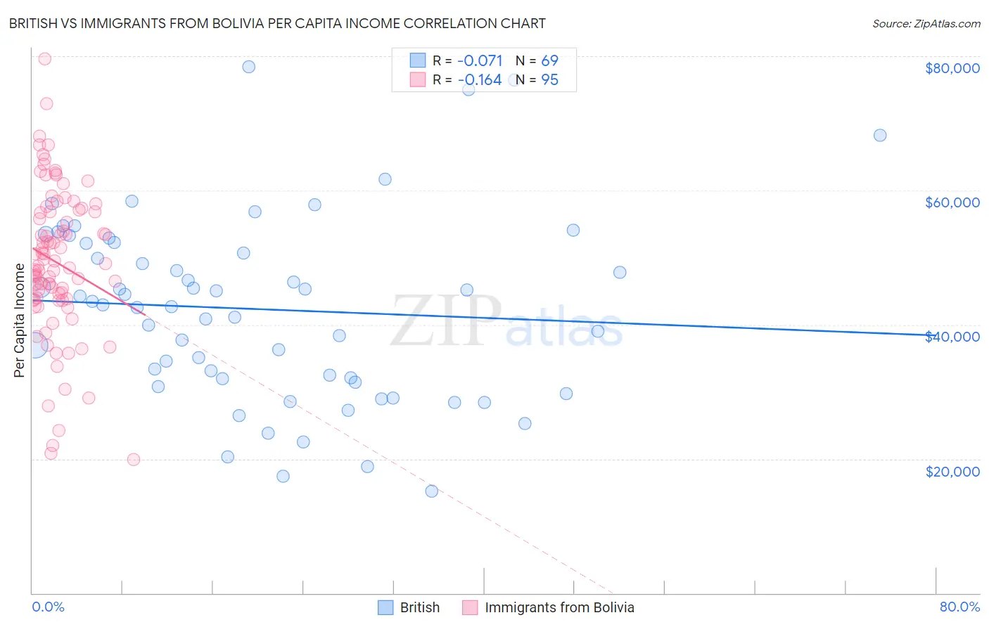 British vs Immigrants from Bolivia Per Capita Income