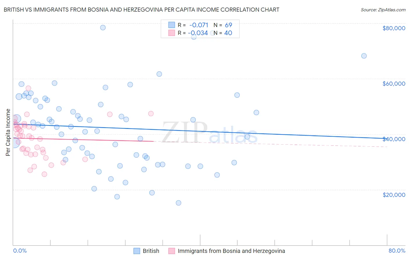 British vs Immigrants from Bosnia and Herzegovina Per Capita Income