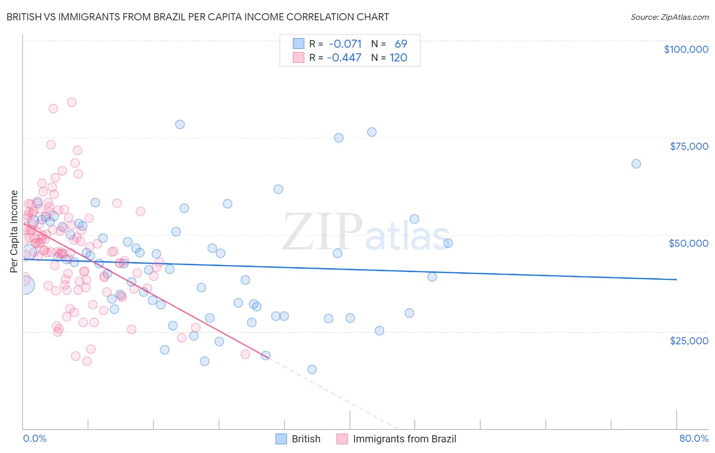 British vs Immigrants from Brazil Per Capita Income