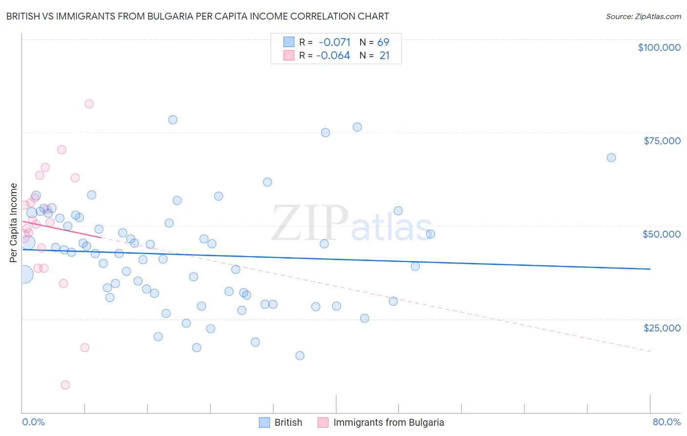 British vs Immigrants from Bulgaria Per Capita Income