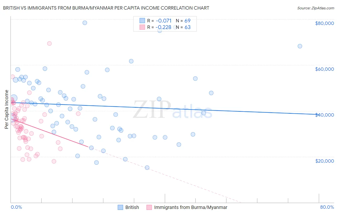 British vs Immigrants from Burma/Myanmar Per Capita Income