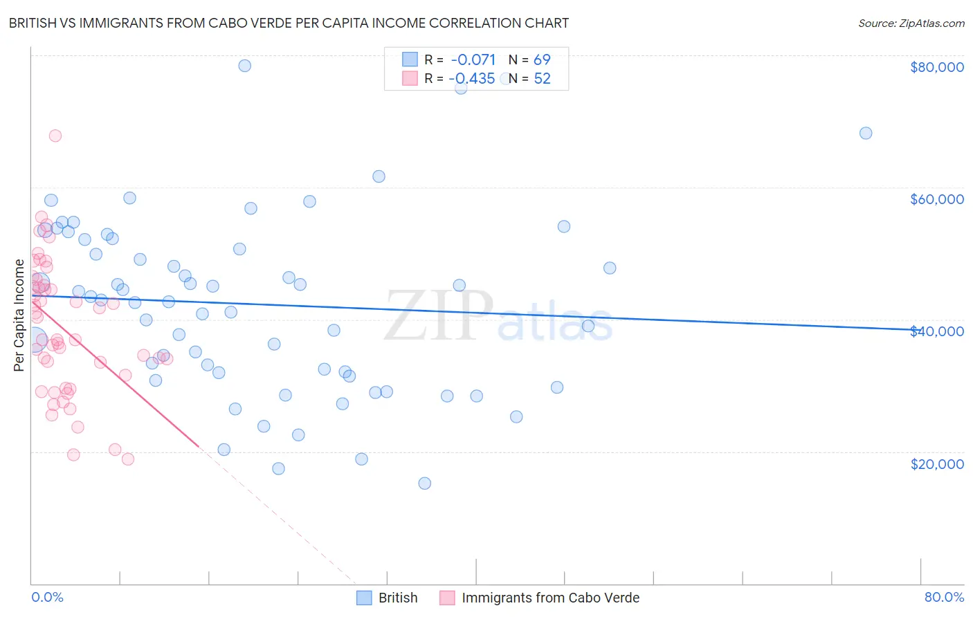 British vs Immigrants from Cabo Verde Per Capita Income