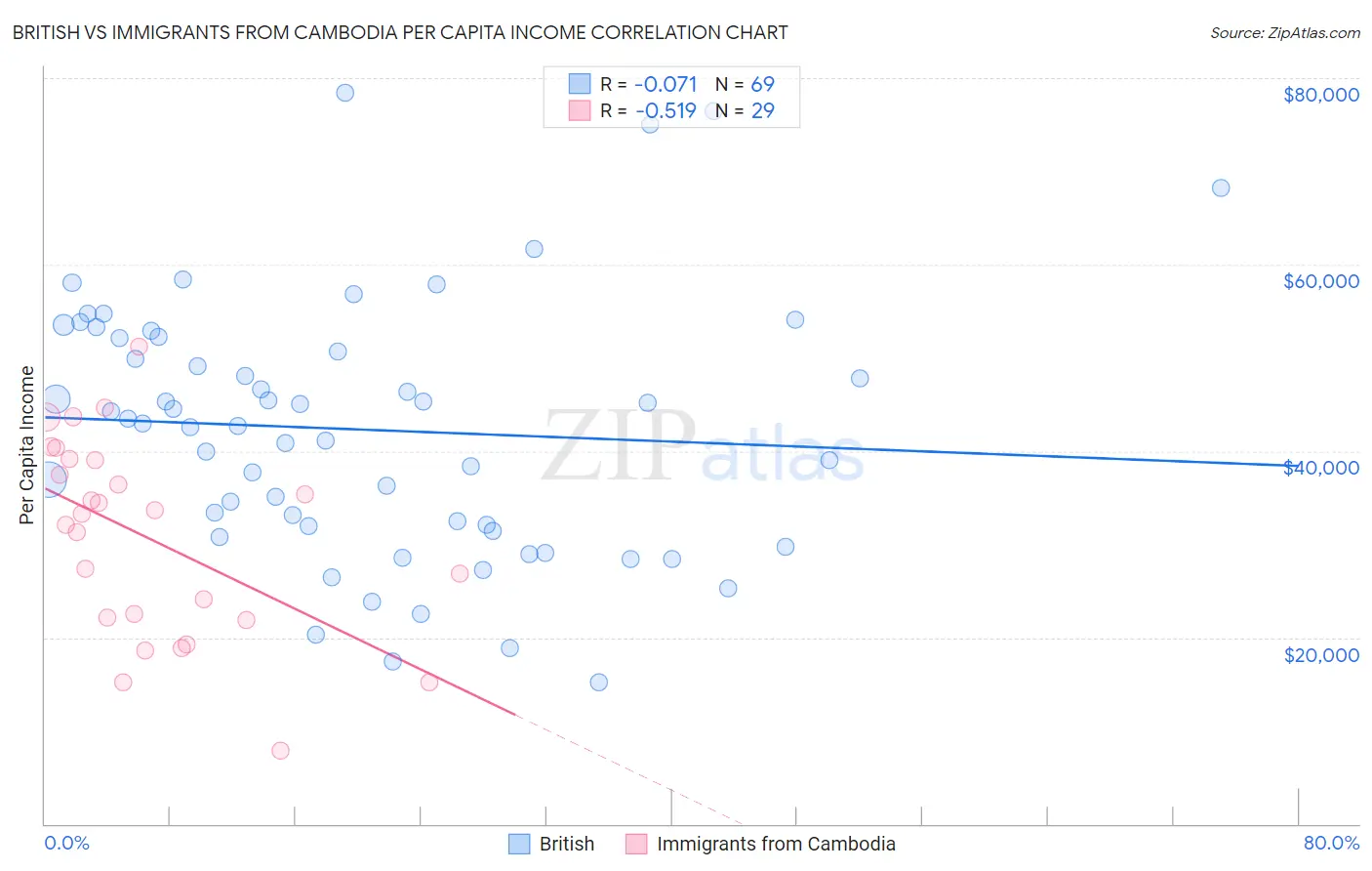 British vs Immigrants from Cambodia Per Capita Income