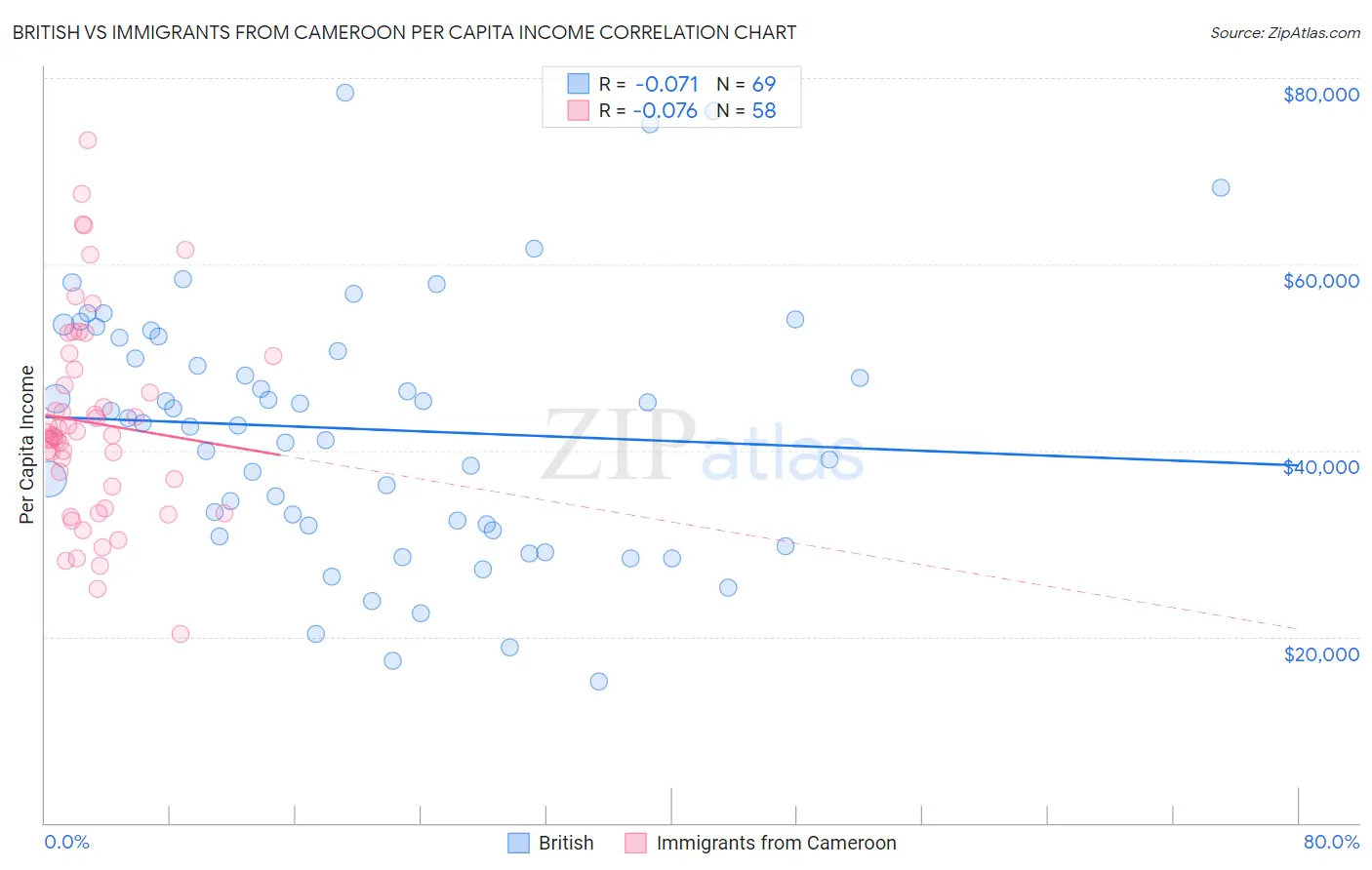 British vs Immigrants from Cameroon Per Capita Income