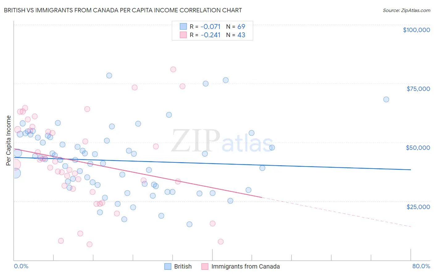 British vs Immigrants from Canada Per Capita Income