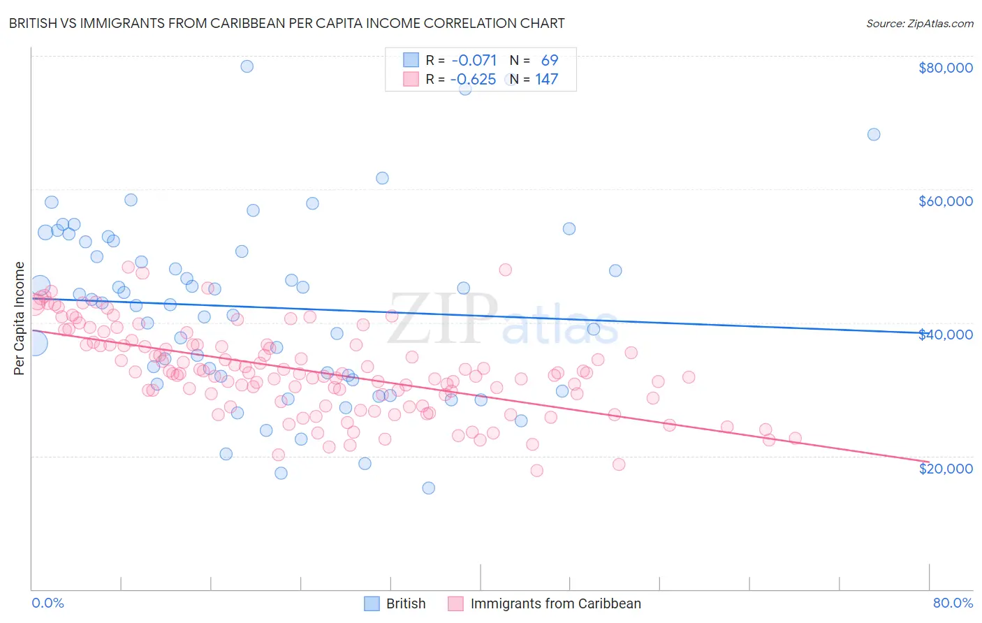 British vs Immigrants from Caribbean Per Capita Income