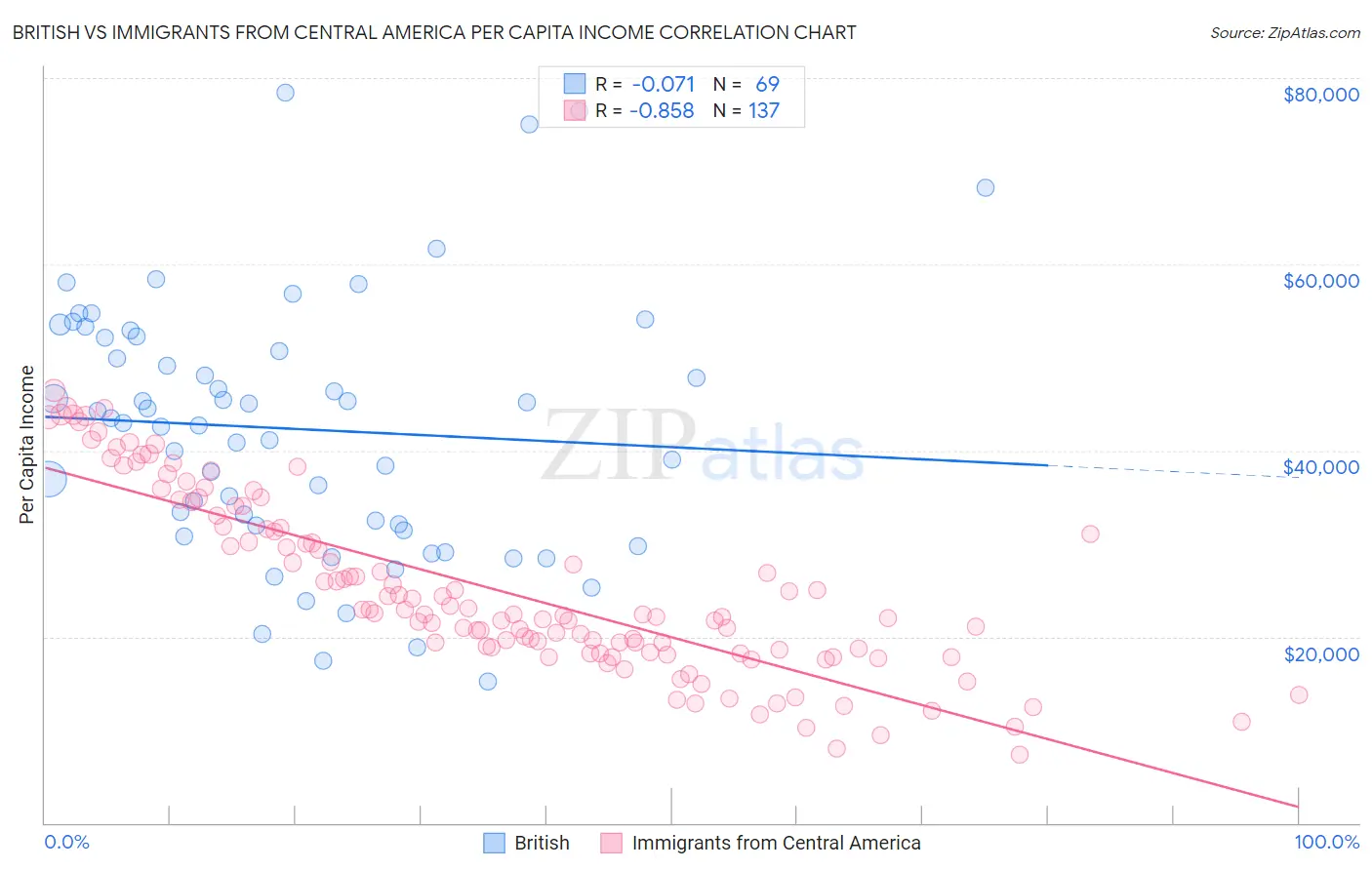 British vs Immigrants from Central America Per Capita Income