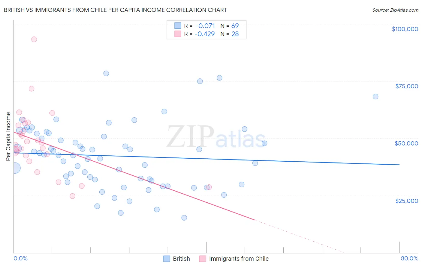 British vs Immigrants from Chile Per Capita Income