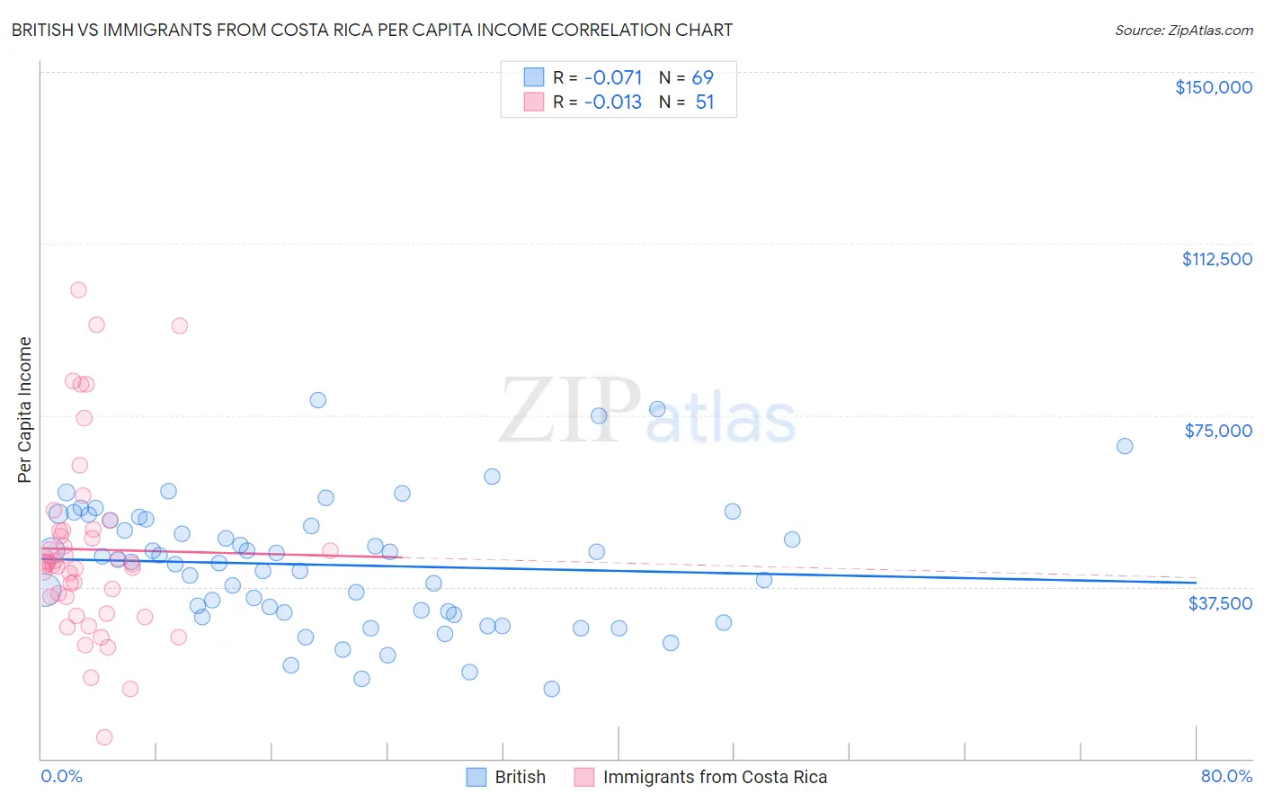 British vs Immigrants from Costa Rica Per Capita Income