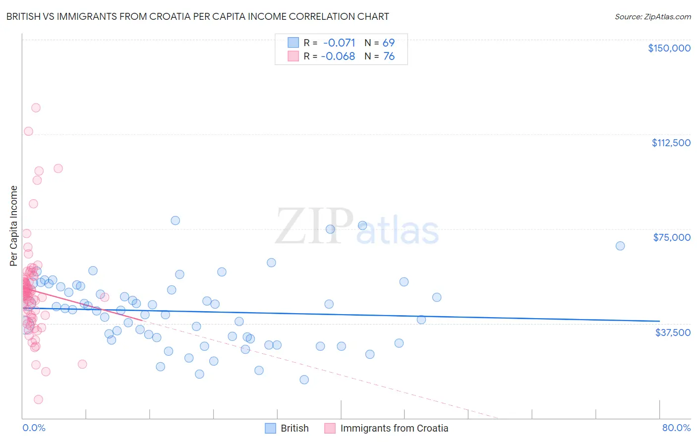 British vs Immigrants from Croatia Per Capita Income