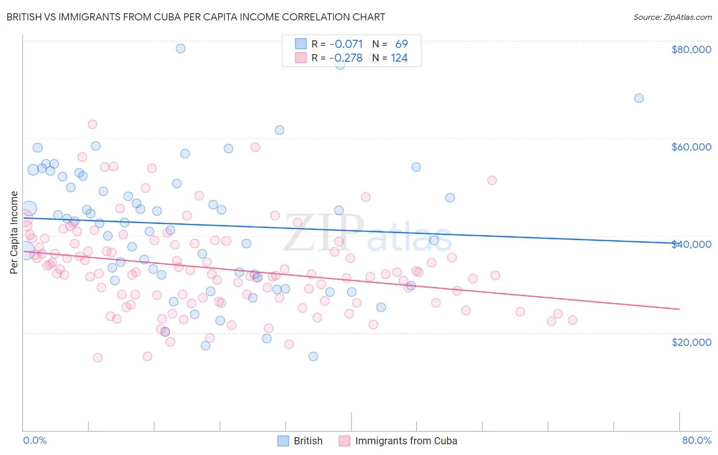 British vs Immigrants from Cuba Per Capita Income