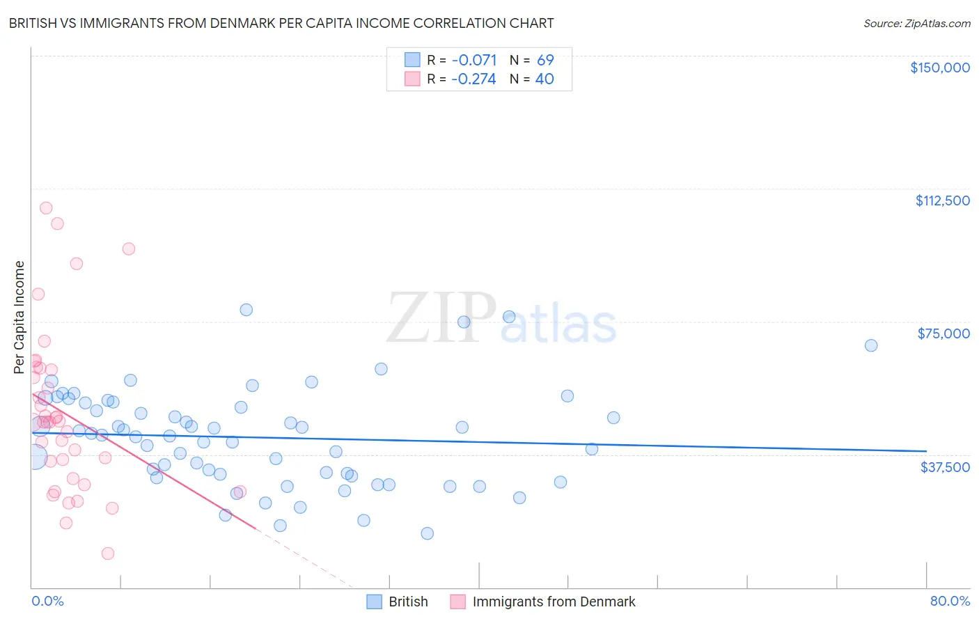 British vs Immigrants from Denmark Per Capita Income