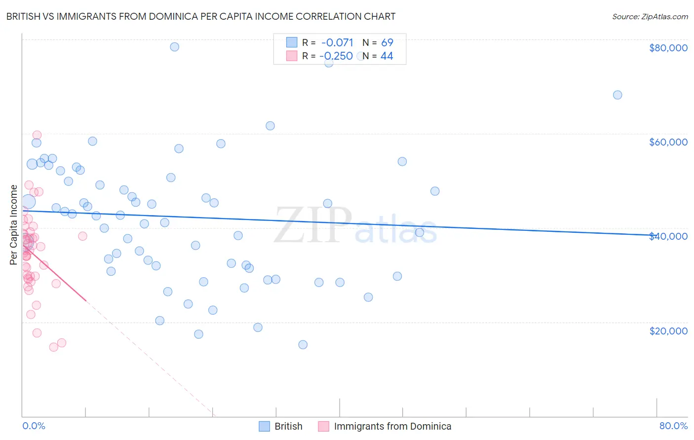 British vs Immigrants from Dominica Per Capita Income