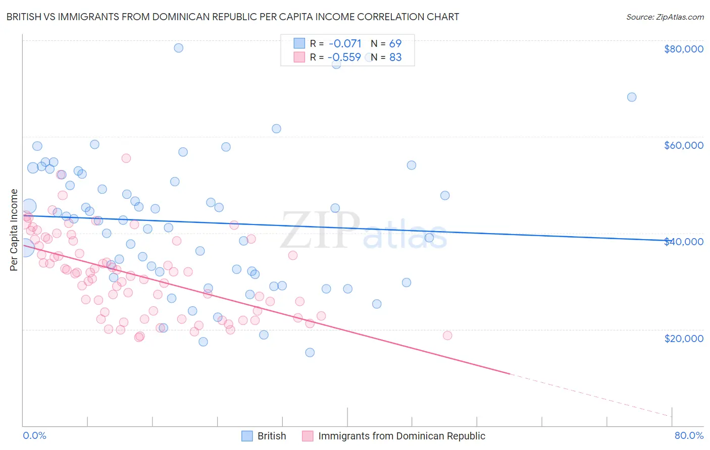 British vs Immigrants from Dominican Republic Per Capita Income