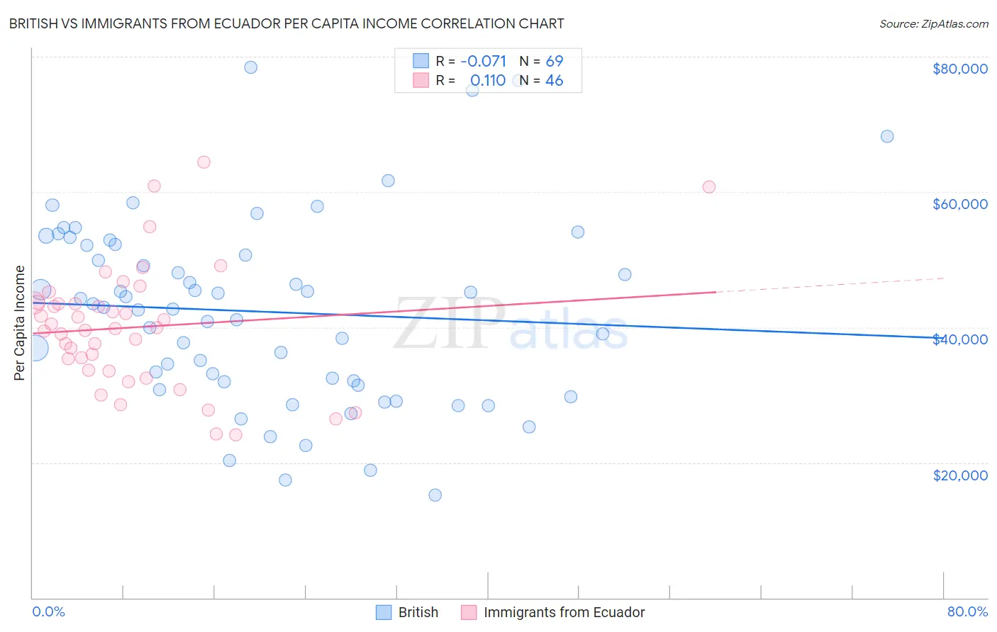 British vs Immigrants from Ecuador Per Capita Income