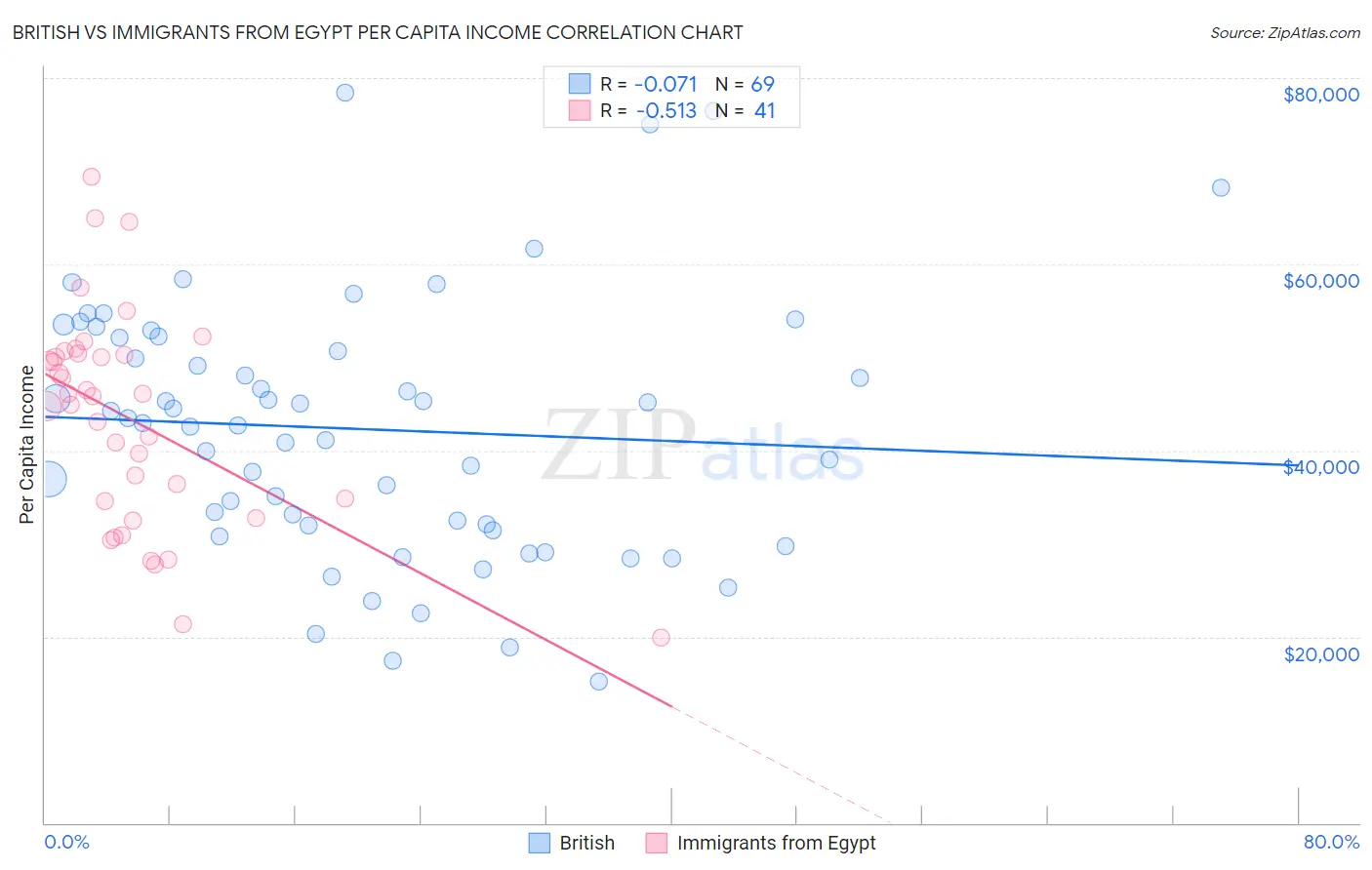British vs Immigrants from Egypt Per Capita Income