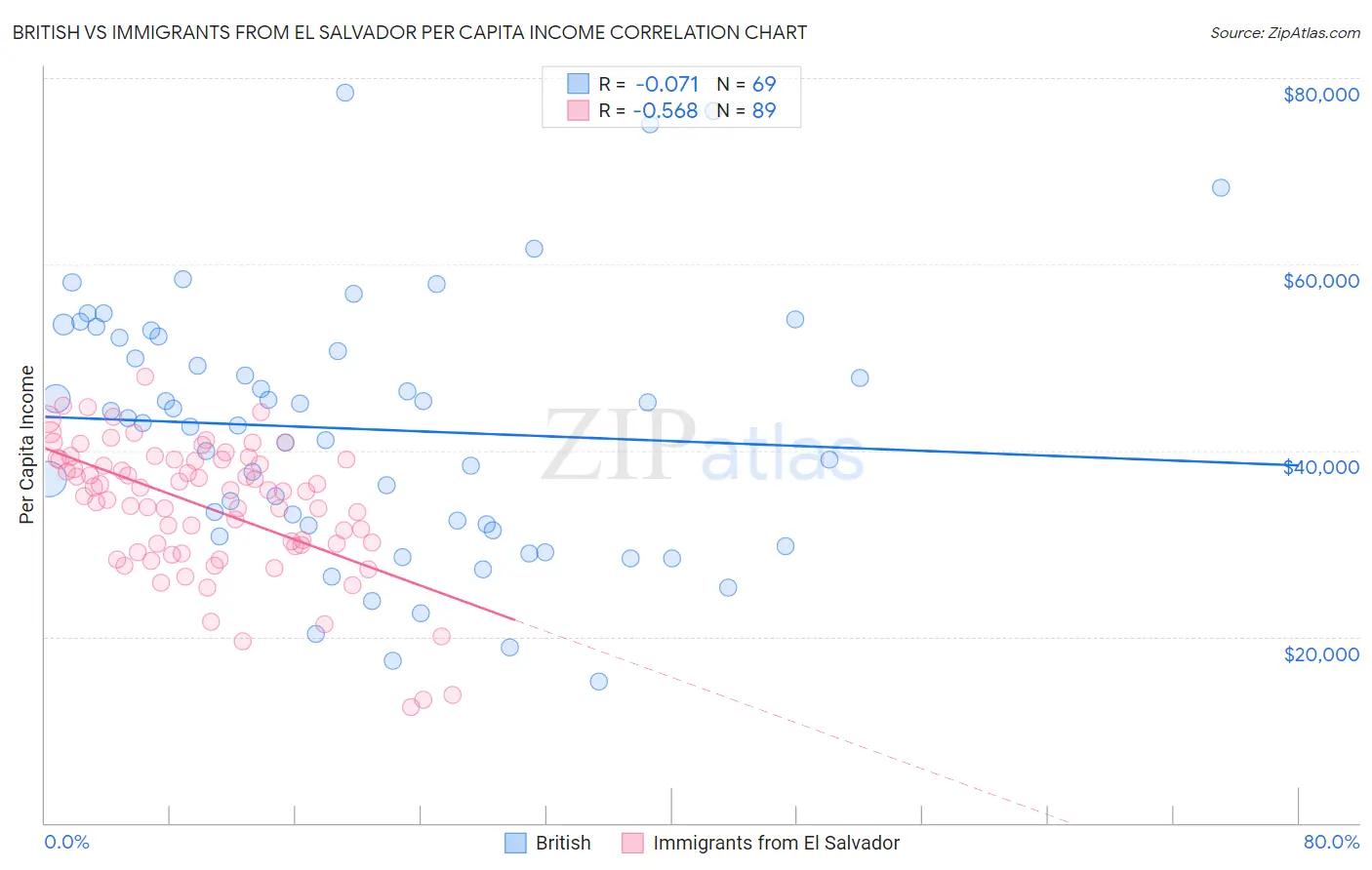 British vs Immigrants from El Salvador Per Capita Income