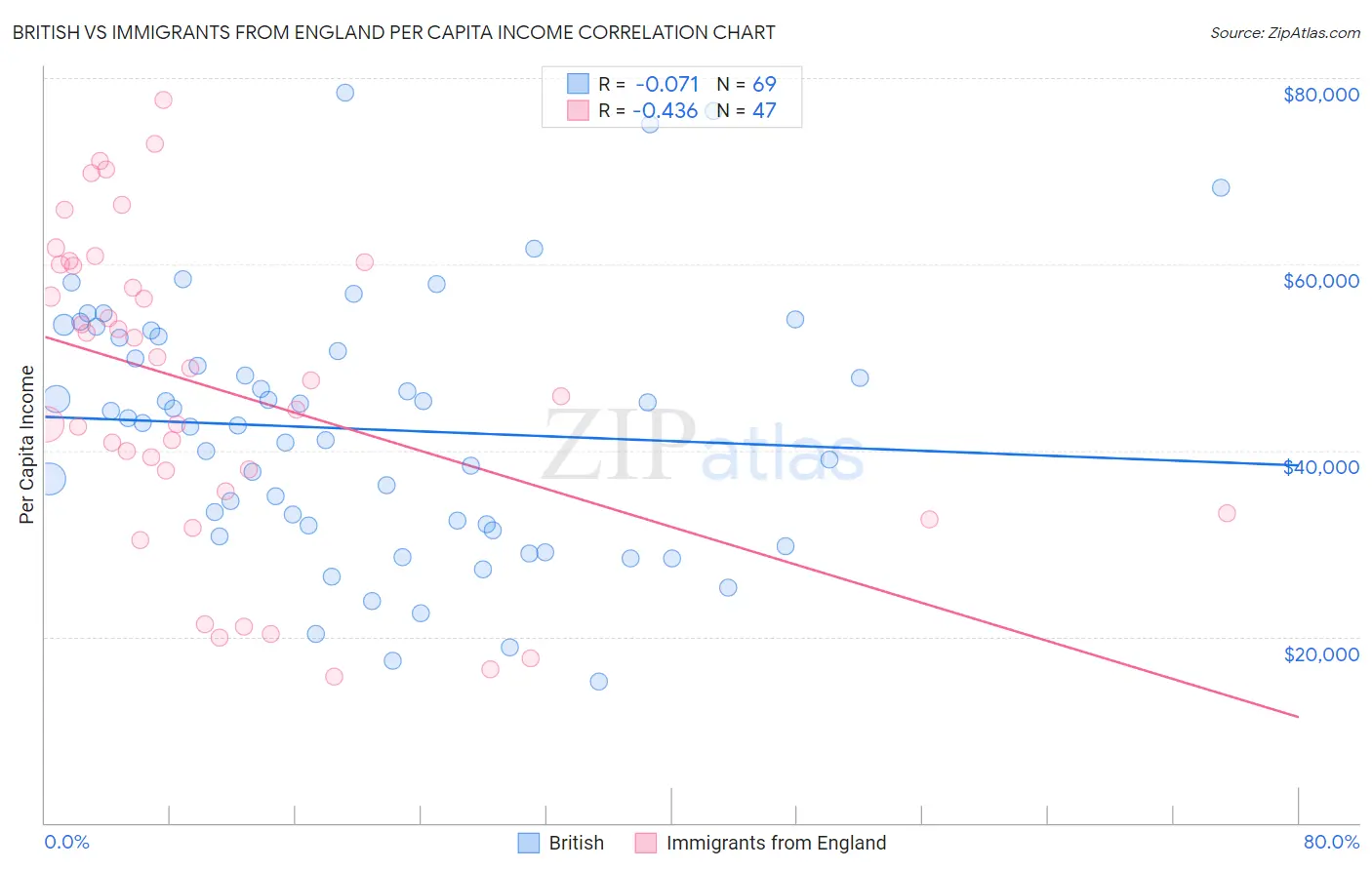 British vs Immigrants from England Per Capita Income