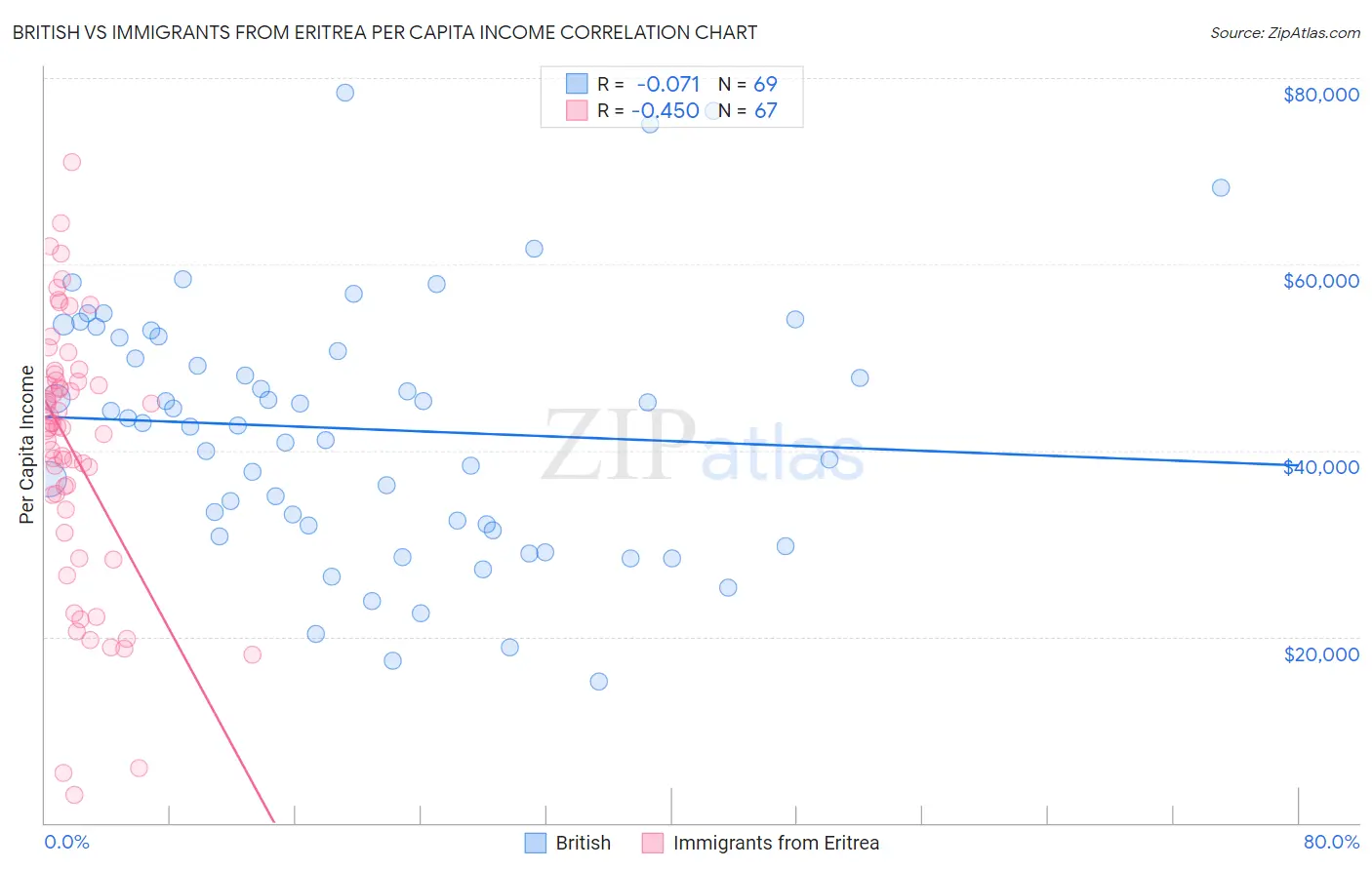 British vs Immigrants from Eritrea Per Capita Income