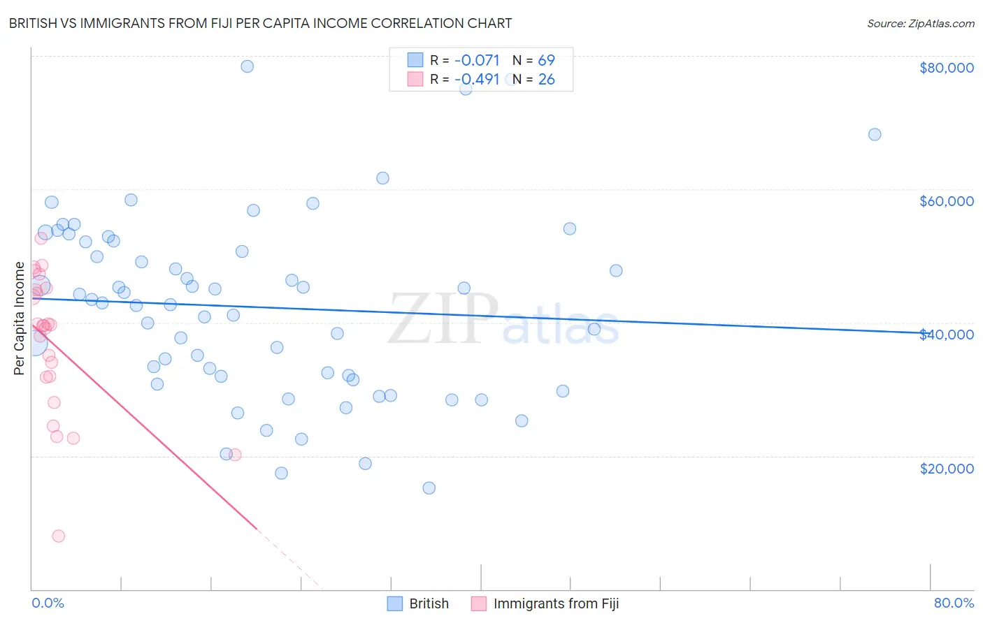 British vs Immigrants from Fiji Per Capita Income